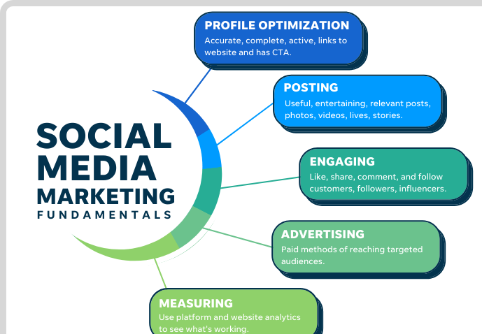 Significant ways to promote your business using social media marketing.
